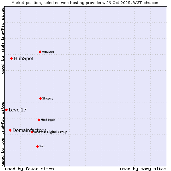 Market position of HubSpot vs. Domainfactory vs. Level27
