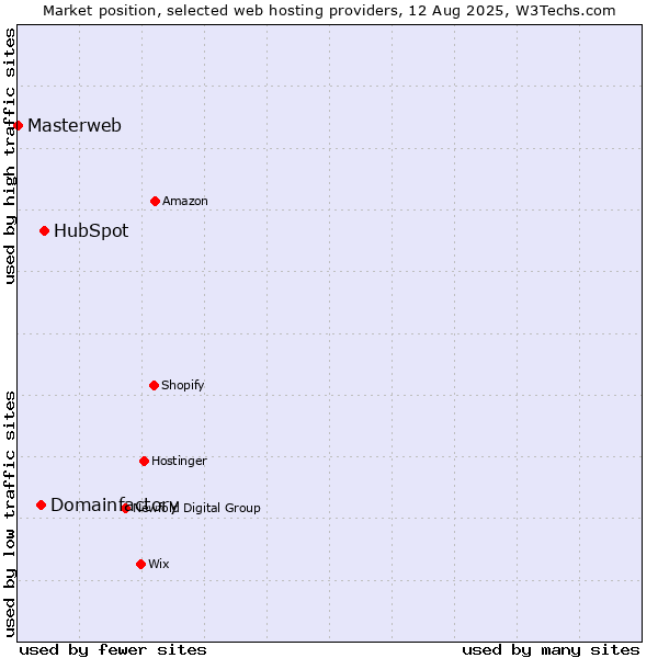 Market position of HubSpot vs. Domainfactory vs. Masterweb
