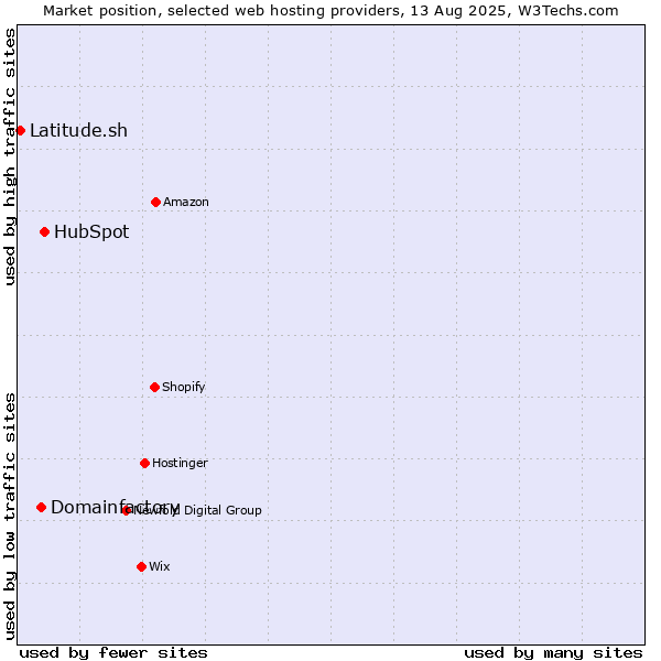 Market position of HubSpot vs. Domainfactory vs. Latitude.sh