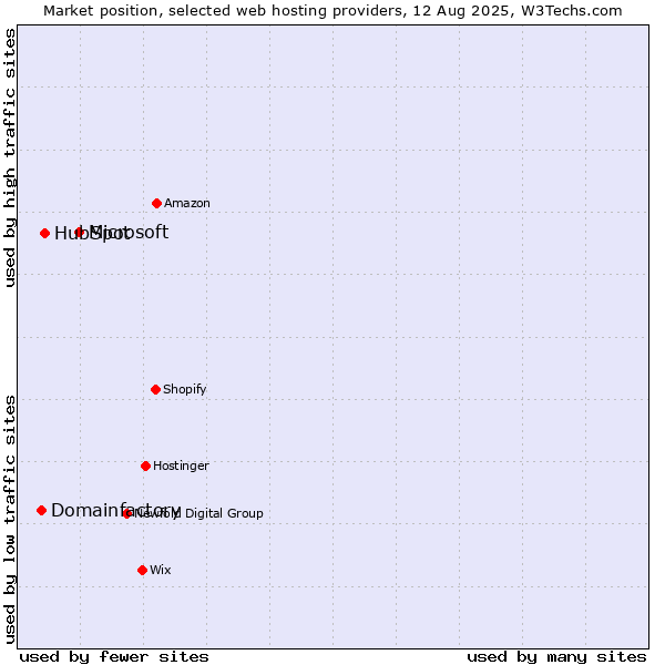 Market position of Microsoft vs. HubSpot vs. Domainfactory