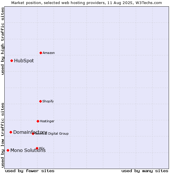 Market position of HubSpot vs. Domainfactory vs. Mono Solutions