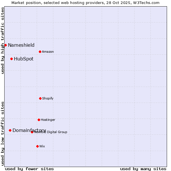 Market position of HubSpot vs. Domainfactory vs. Nameshield