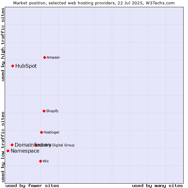 Market position of HubSpot vs. Domainfactory vs. Namespace