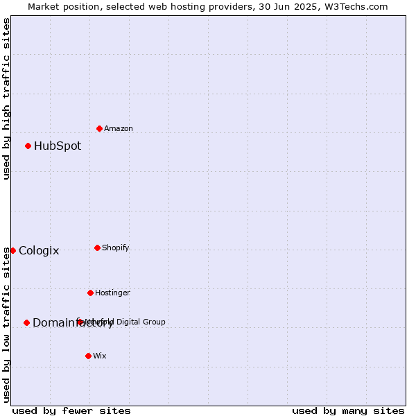 Market position of HubSpot vs. Domainfactory vs. Cologix