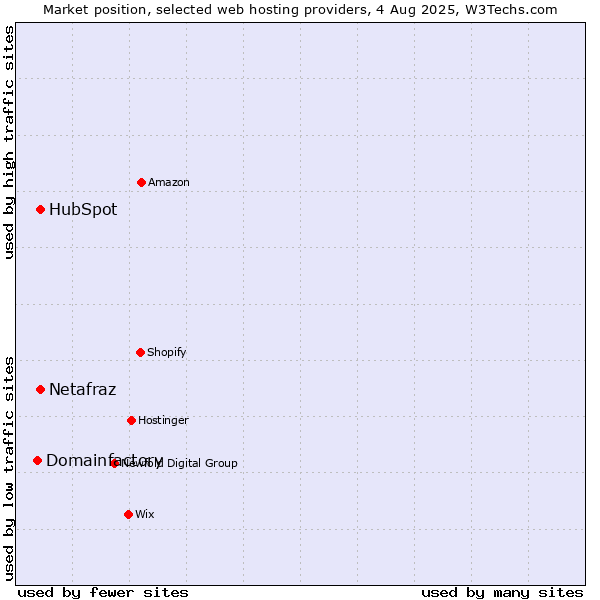 Market position of HubSpot vs. Netafraz vs. Domainfactory