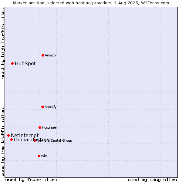 Market position of HubSpot vs. Domainfactory vs. Netinternet