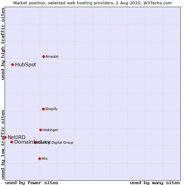 Market position of HubSpot vs. Domainfactory vs. NetIRD