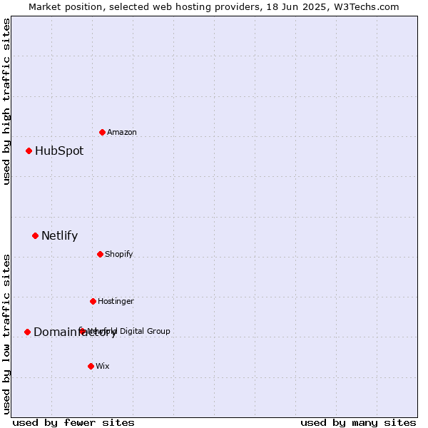Market position of Netlify vs. HubSpot vs. Domainfactory