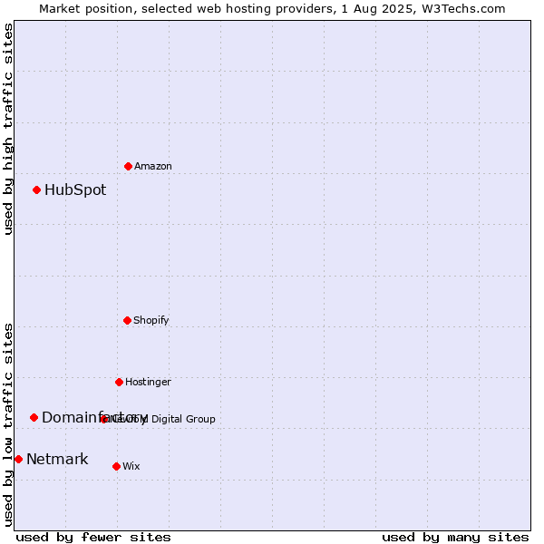 Market position of HubSpot vs. Domainfactory vs. Netmark