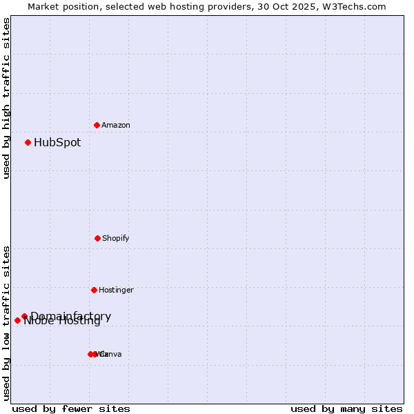Market position of HubSpot vs. Domainfactory vs. Niobe Hosting
