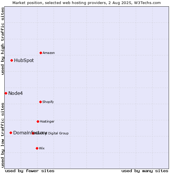 Market position of HubSpot vs. Domainfactory vs. Node4