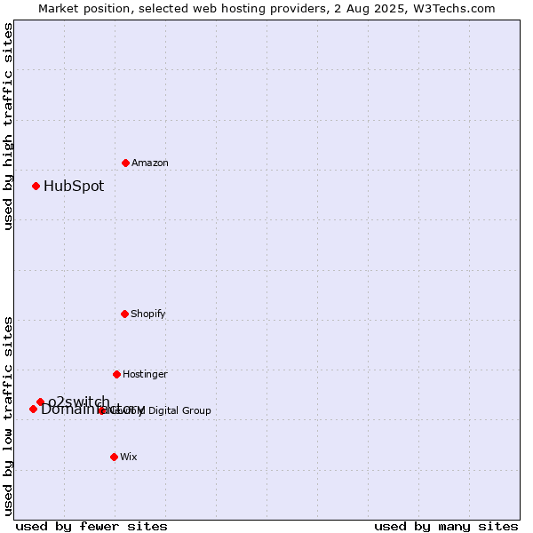 Market position of o2switch vs. HubSpot vs. Domainfactory