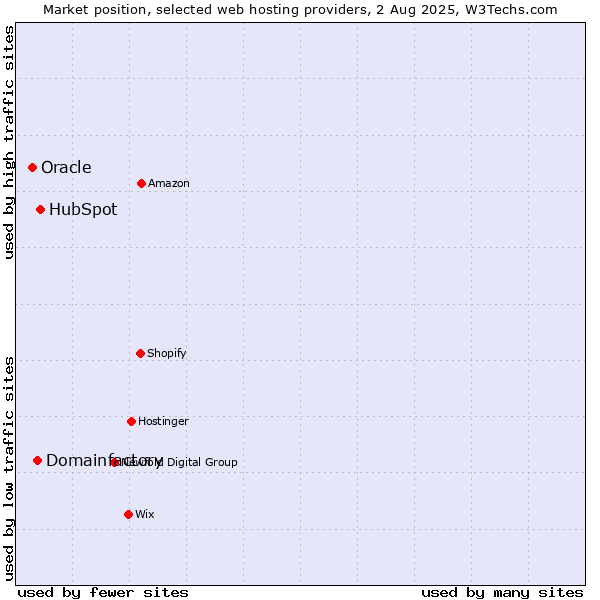 Market position of HubSpot vs. Domainfactory vs. Oracle