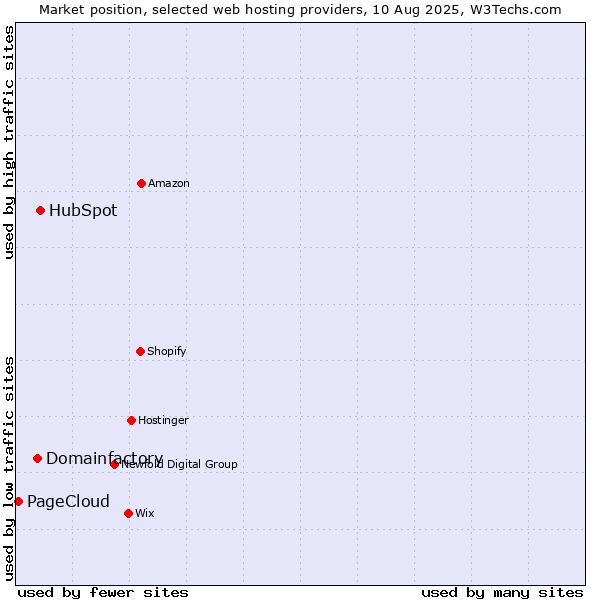 Market position of HubSpot vs. Domainfactory vs. PageCloud