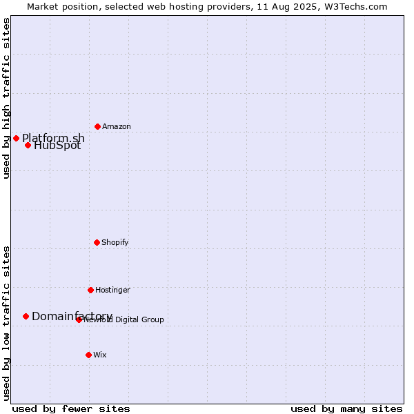 Market position of HubSpot vs. Domainfactory vs. Platform.sh