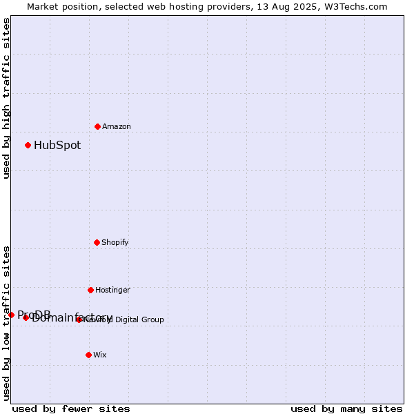 Market position of HubSpot vs. Domainfactory vs. ProDB