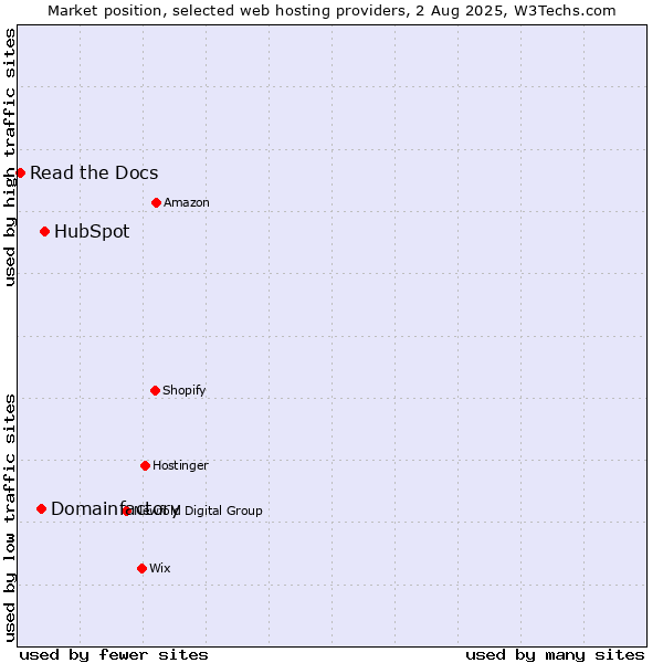 Market position of HubSpot vs. Domainfactory vs. Read the Docs