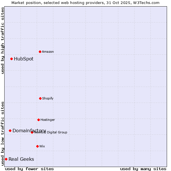 Market position of HubSpot vs. Domainfactory vs. Real Geeks