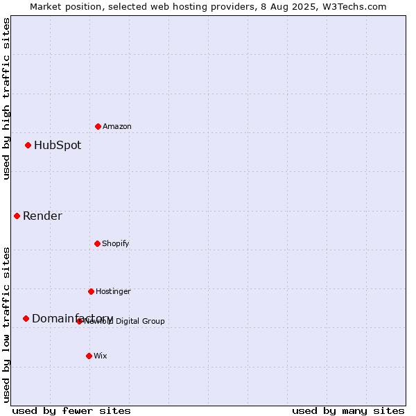 Market position of HubSpot vs. Domainfactory vs. Render