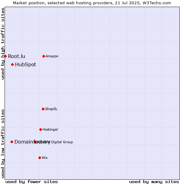 Market position of HubSpot vs. Domainfactory vs. Root.lu