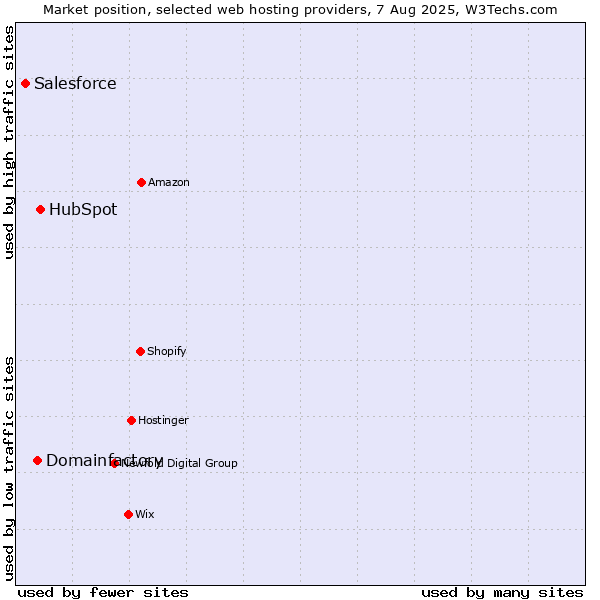 Market position of HubSpot vs. Domainfactory vs. Salesforce