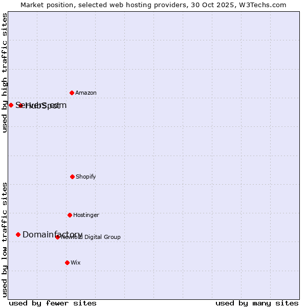 Market position of HubSpot vs. Domainfactory vs. Servers.com