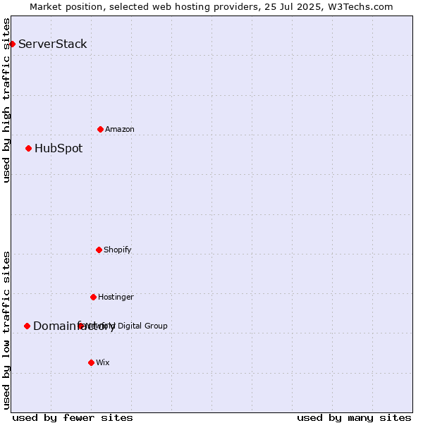 Market position of HubSpot vs. Domainfactory vs. ServerStack