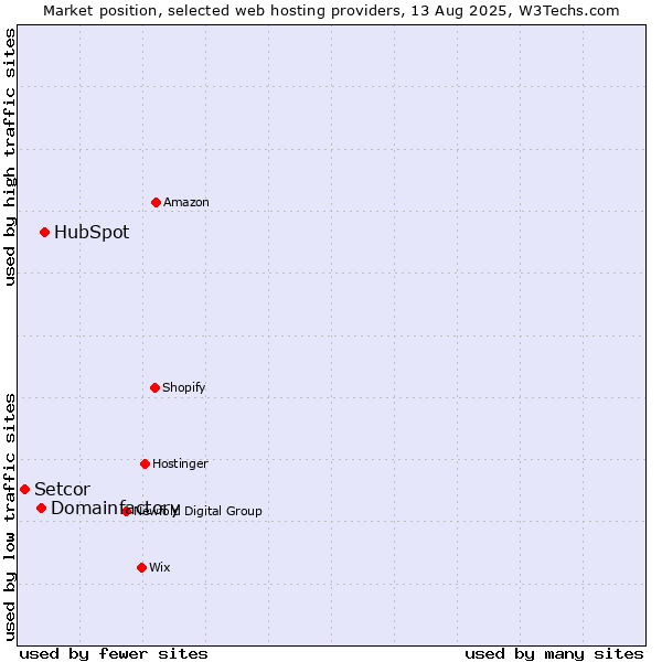 Market position of HubSpot vs. Domainfactory vs. Setcor