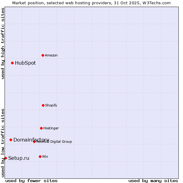 Market position of HubSpot vs. Domainfactory vs. Setup.ru