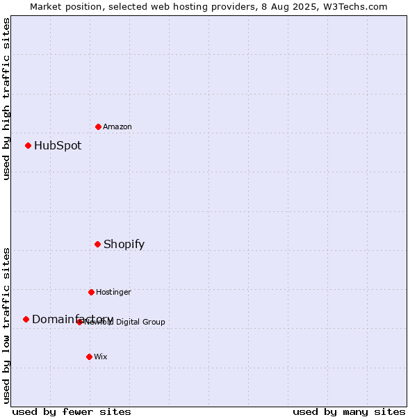 Market position of Shopify vs. HubSpot vs. Domainfactory