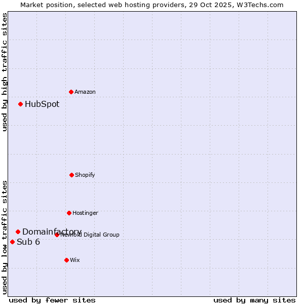Market position of HubSpot vs. Domainfactory vs. Sub 6