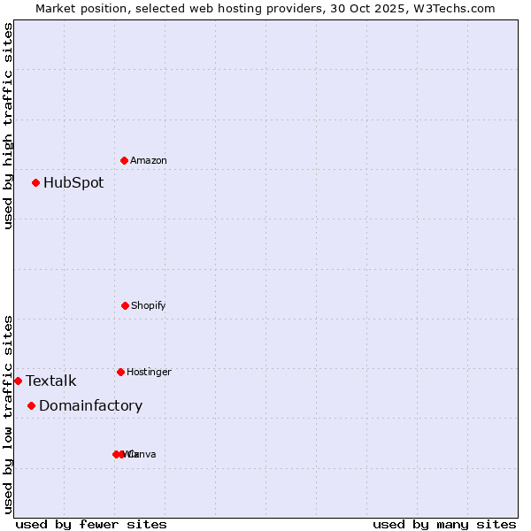 Market position of HubSpot vs. Domainfactory vs. Textalk