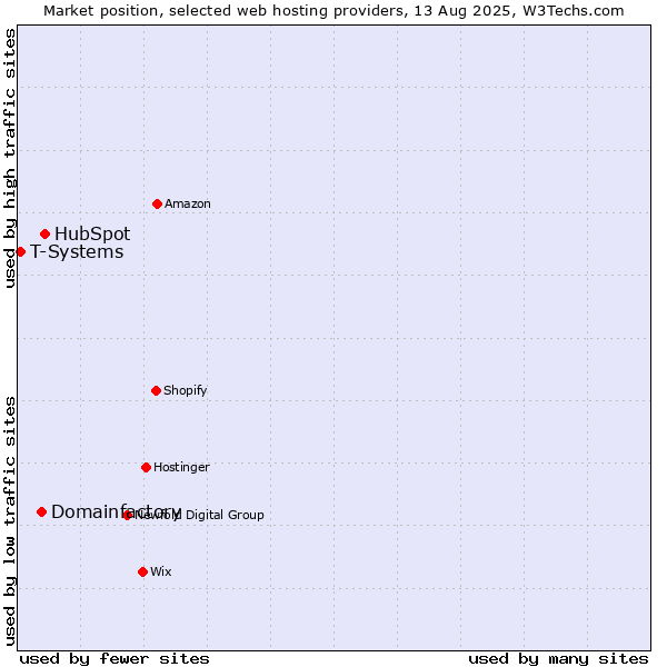 Market position of HubSpot vs. Domainfactory vs. T-Systems
