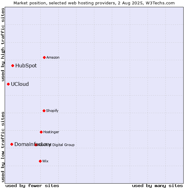Market position of HubSpot vs. Domainfactory vs. UCloud