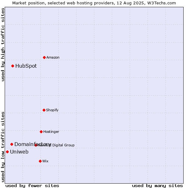 Market position of HubSpot vs. Domainfactory vs. Uniweb