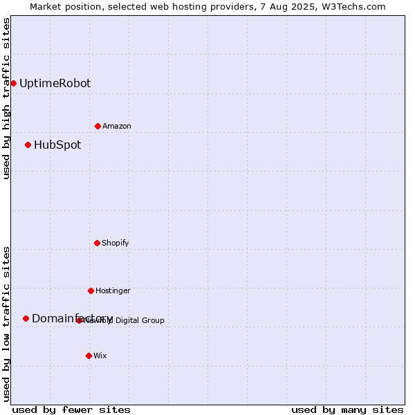 Market position of HubSpot vs. Domainfactory vs. UptimeRobot