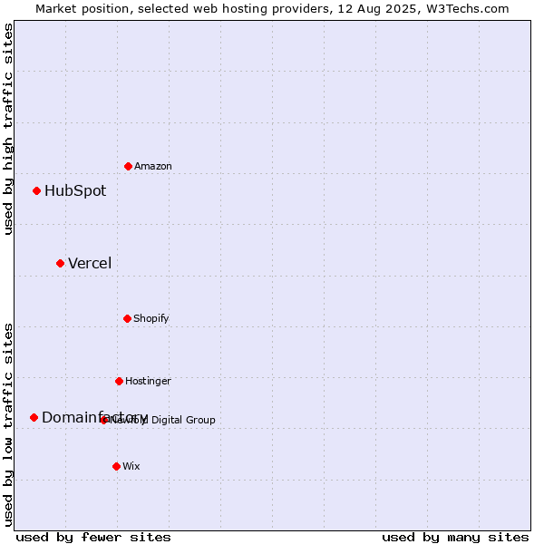 Market position of Vercel vs. HubSpot vs. Domainfactory