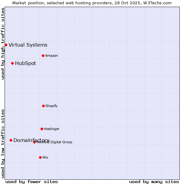 Market position of HubSpot vs. Domainfactory vs. Virtual Systems