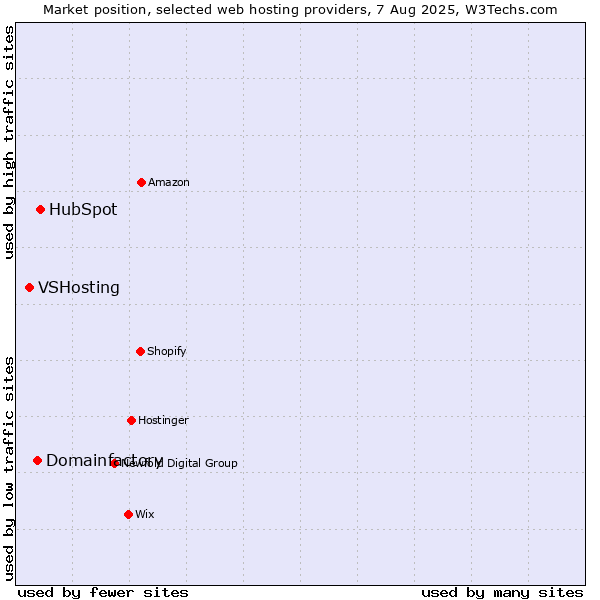 Market position of HubSpot vs. Domainfactory vs. VSHosting
