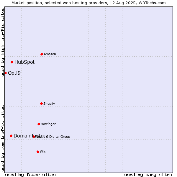 Market position of HubSpot vs. Domainfactory vs. Opti9