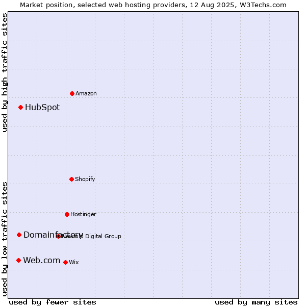 Market position of HubSpot vs. Domainfactory vs. Web.com