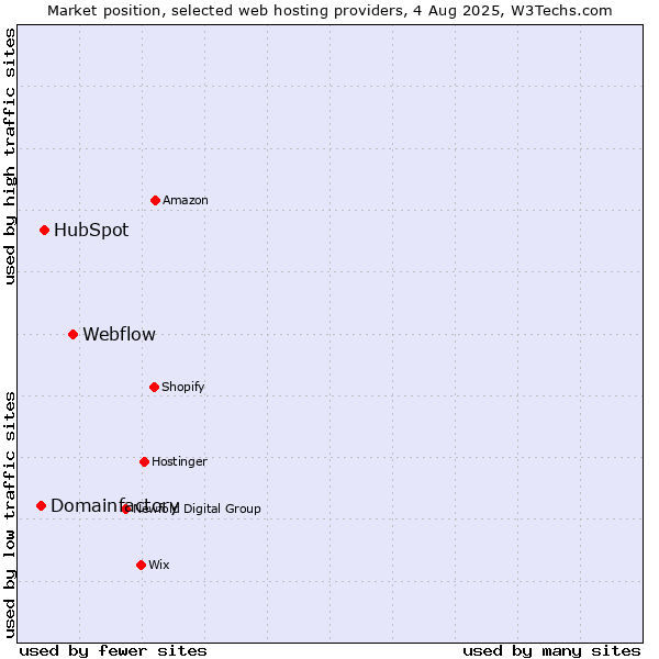 Market position of Webflow vs. HubSpot vs. Domainfactory