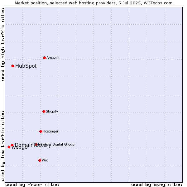 Market position of HubSpot vs. Domainfactory vs. webgo
