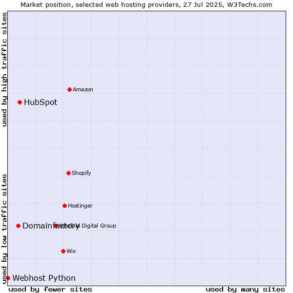 Market position of HubSpot vs. Domainfactory vs. Webhost Python