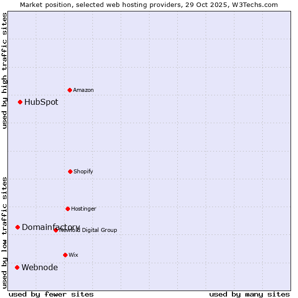 Market position of HubSpot vs. Domainfactory vs. Webnode