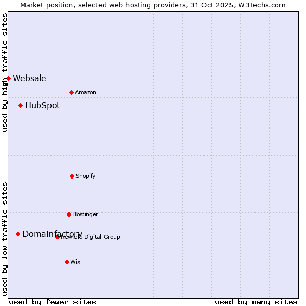 Market position of HubSpot vs. Domainfactory vs. Websale