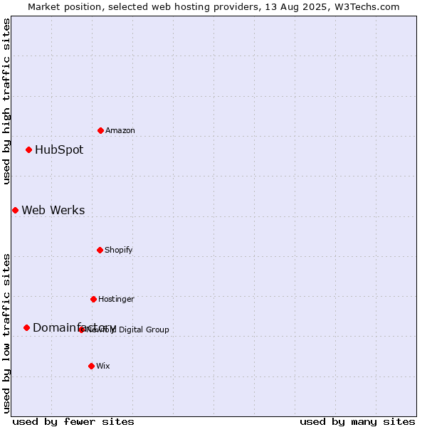 Market position of HubSpot vs. Domainfactory vs. Web Werks