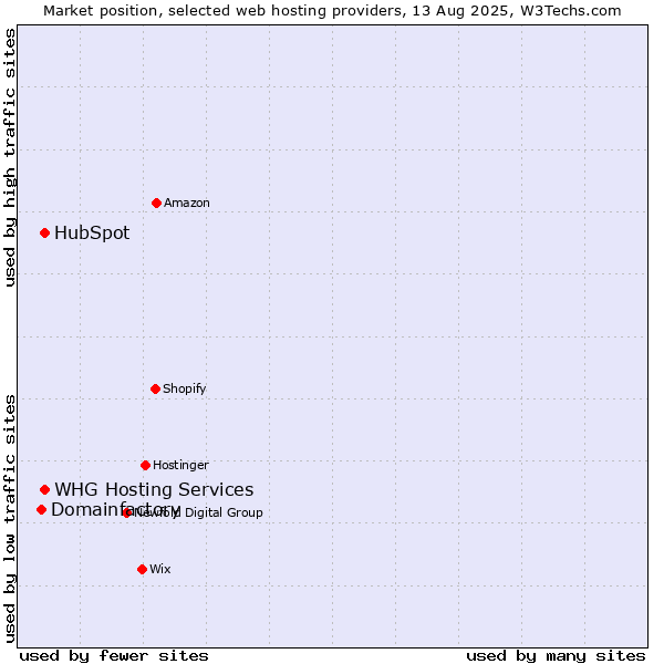Market position of HubSpot vs. WHG Hosting Services vs. Domainfactory