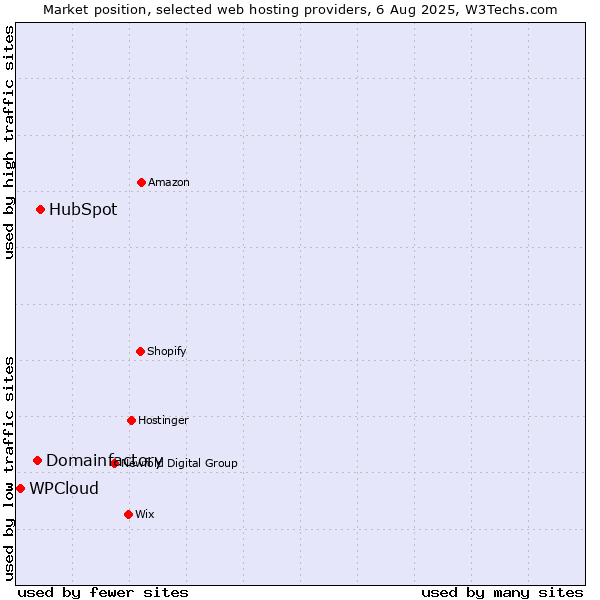 Market position of HubSpot vs. Domainfactory vs. WPCloud