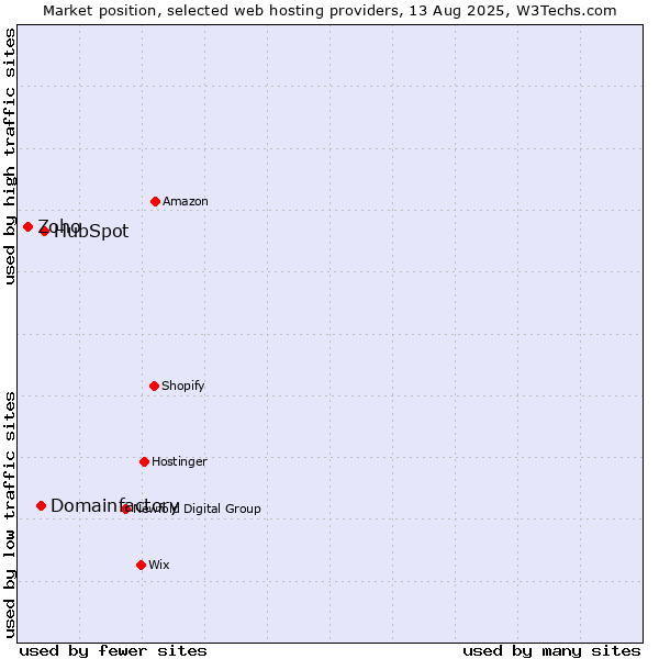 Market position of HubSpot vs. Domainfactory vs. Zoho